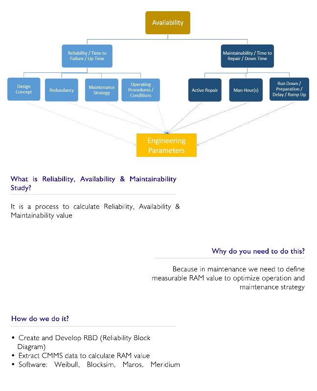 Reliability, Availability & Maintainability Study