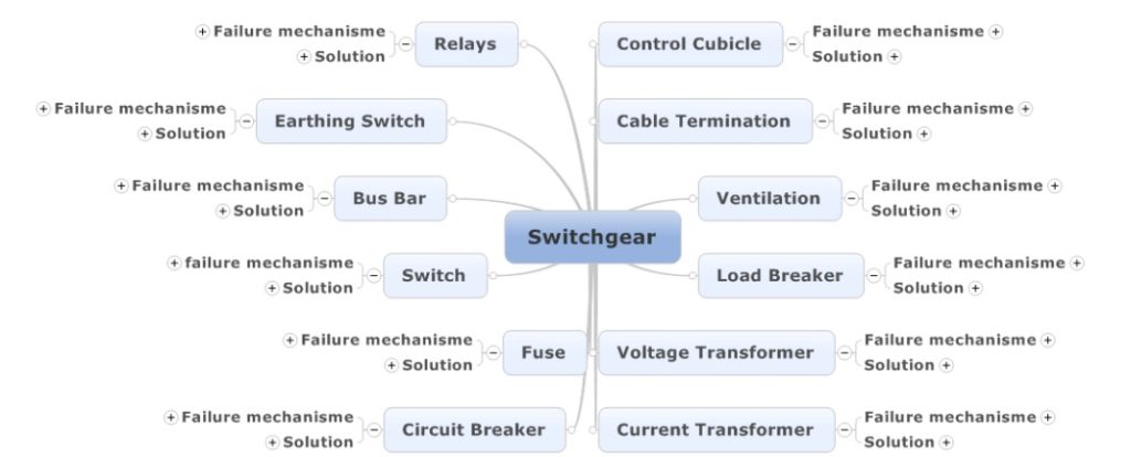 switchgear TIARA