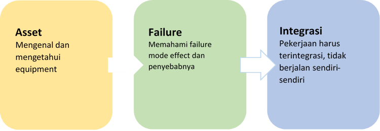 Pengelolaan Kondisi