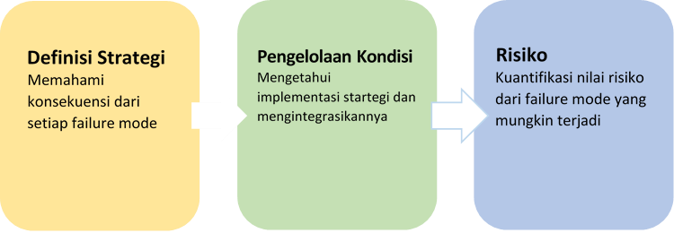 Pengelolaan Risiko