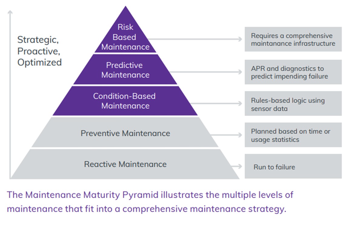 Piramida Maturity Maintenance - Manajemen Aset Era 4.0